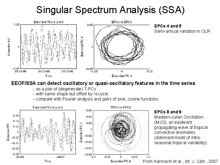 Singular Spectrum Analysis (SSA) EPCs 4 and 5 Semi-annual variation in OLR EEOF/SSA can