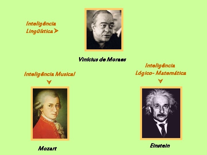 Inteligência Lingüística Vinícius de Moraes Inteligência Musical Mozart Inteligência Lógico- Matemática Einstein 