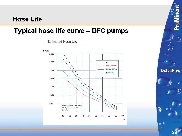 Hose Life Typical hose life curve – DFC pumps Dulco. Flex 29 