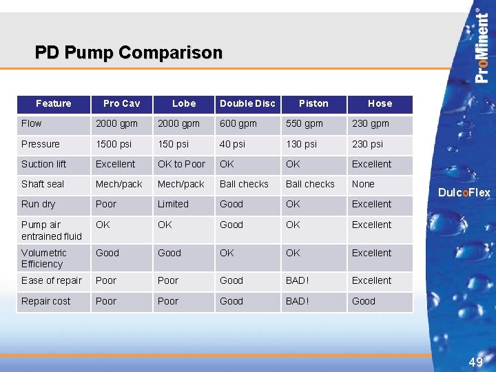 PD Pump Comparison Feature Pro Cav Lobe Double Disc Piston Hose Flow 2000 gpm