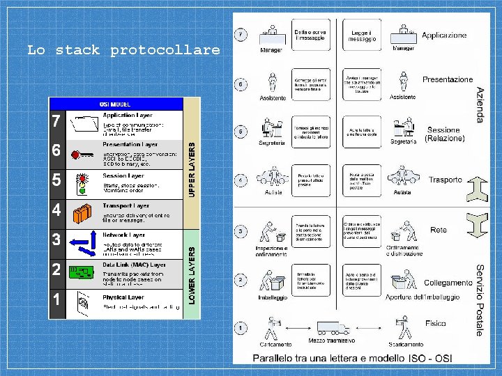 Lo stack protocollare 