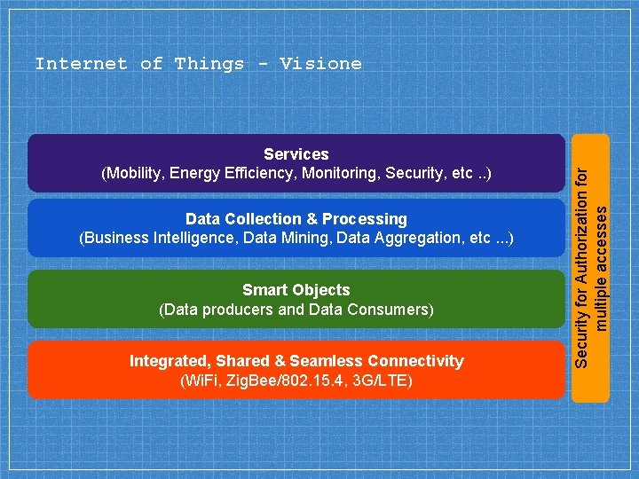 Services (Mobility, Energy Efficiency, Monitoring, Security, etc. . ) Data Collection & Processing (Business