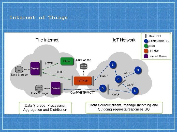 Internet of Things 