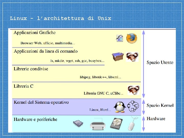 Linux - l’architettura di Unix 