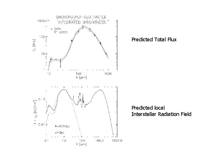 Predicted Total Flux Predicted local Interstellar Radiation Field 