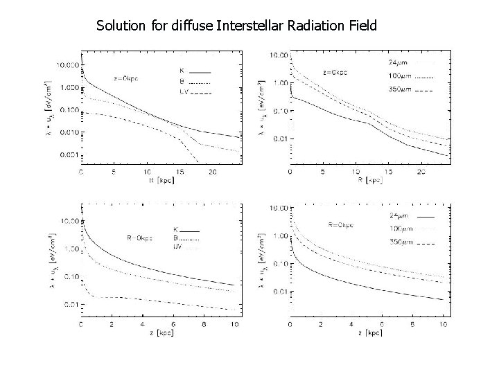 Solution for diffuse Interstellar Radiation Field 