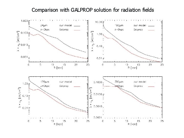 Comparison with GALPROP solution for radiation fields 