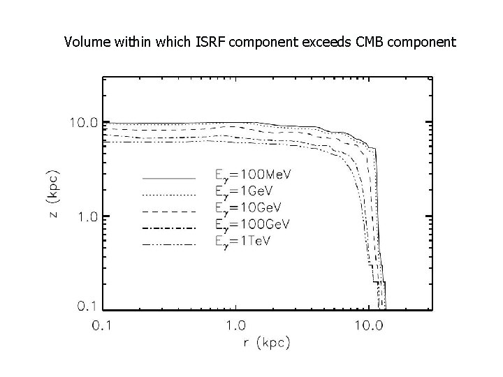 Volume within which ISRF component exceeds CMB component 