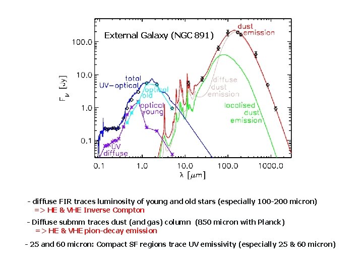 External Galaxy (NGC 891) - diffuse FIR traces luminosity of young and old stars