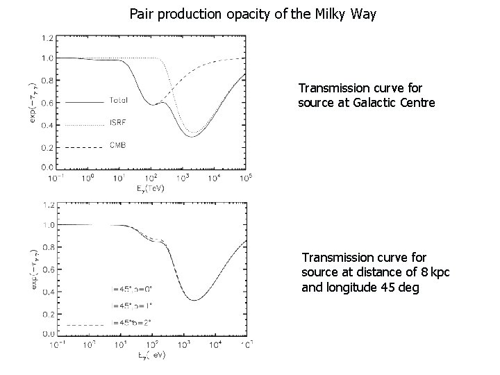 Pair production opacity of the Milky Way Transmission curve for source at Galactic Centre