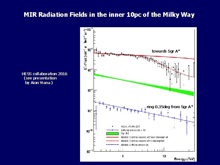 MIR Radiation Fields in the inner 10 pc of the Milky Way towards Sgr