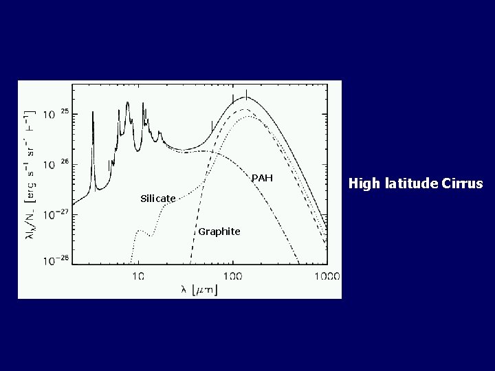 PAH Silicate Graphite High latitude Cirrus 