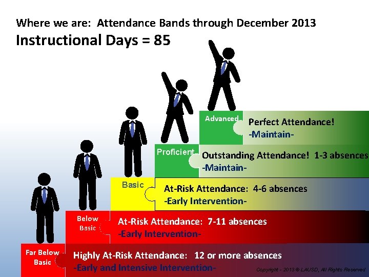 Where we are: Attendance Bands through December 2013 Instructional Days = 85 Advanced Proficient