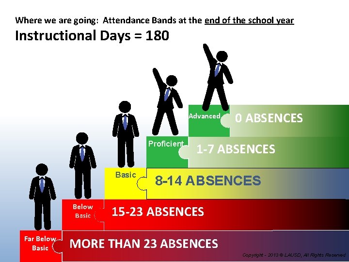 Where we are going: Attendance Bands at the end of the school year Instructional