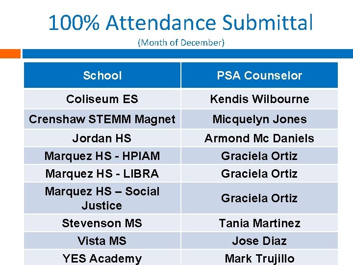 100% Attendance Submittal (Month of December) School PSA Counselor Coliseum ES Kendis Wilbourne Crenshaw