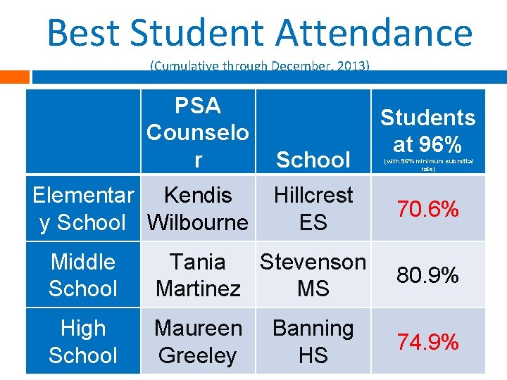 Best Student Attendance (Cumulative through December, 2013) PSA Counselo r Elementar Kendis y School