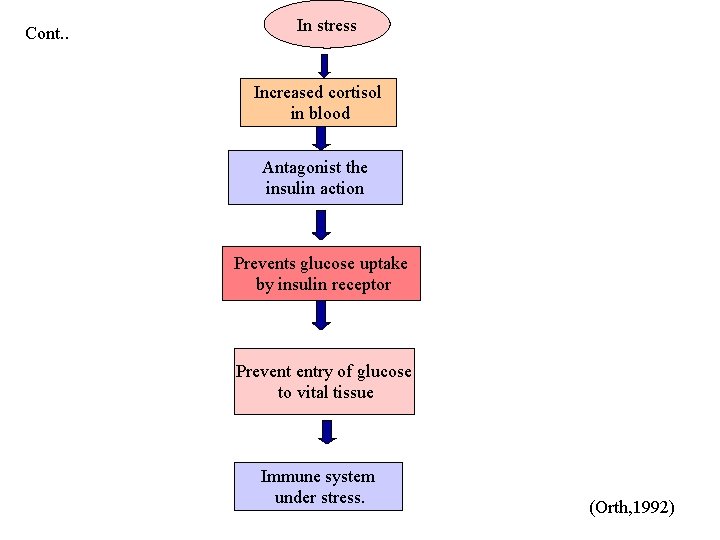 Cont. . In stress Increased cortisol in blood Antagonist the insulin action Prevents glucose