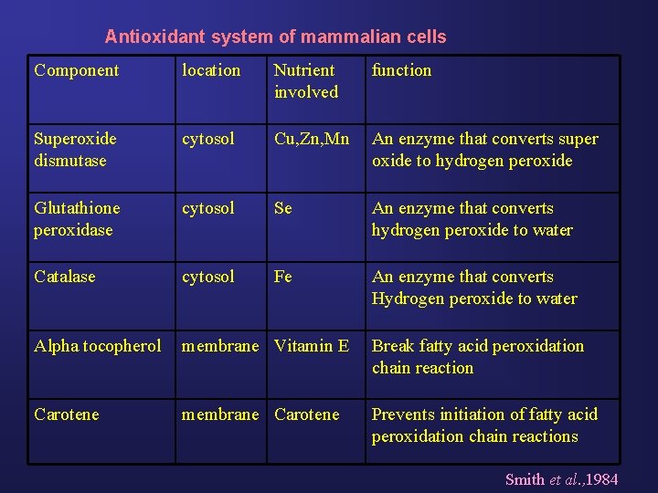 Antioxidant system of mammalian cells Component location Nutrient involved function Superoxide dismutase cytosol Cu,