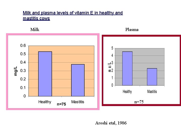 Milk and plasma levels of vitamin E in healthy and mastitis cows Milk Plasma