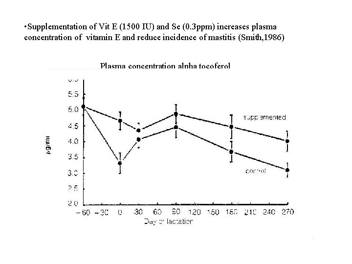 • Supplementation of Vit E (1500 IU) and Se (0. 3 ppm) increases