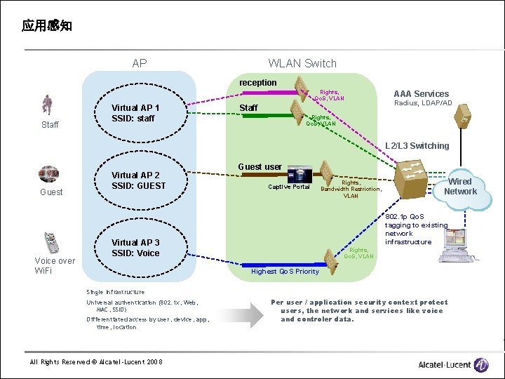 应用感知 AP WLAN Switch reception Rights, Qo. S, VLAN Staff Virtual AP 1 SSID: