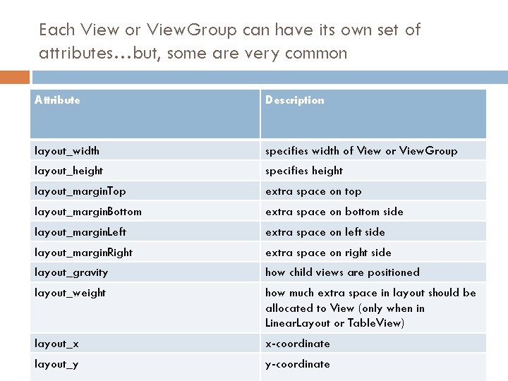 Each View or View. Group can have its own set of attributes…but, some are