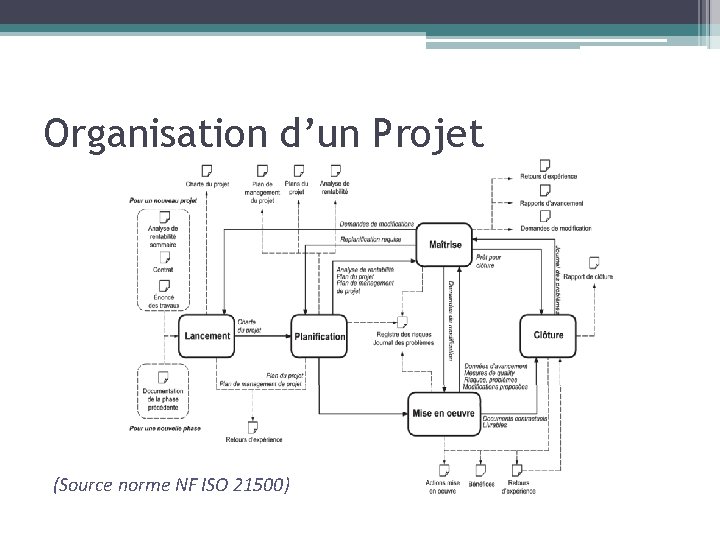 Organisation d’un Projet (Source norme NF ISO 21500) Organisation d’un Projet (Source norme NF ISO 21500)
