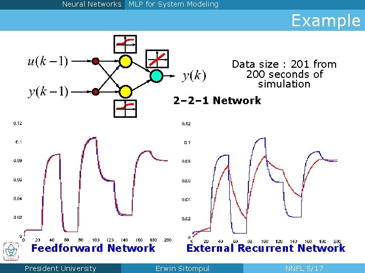 Neural Networks MLP for System Modeling Example Data size : 201 from 200 seconds