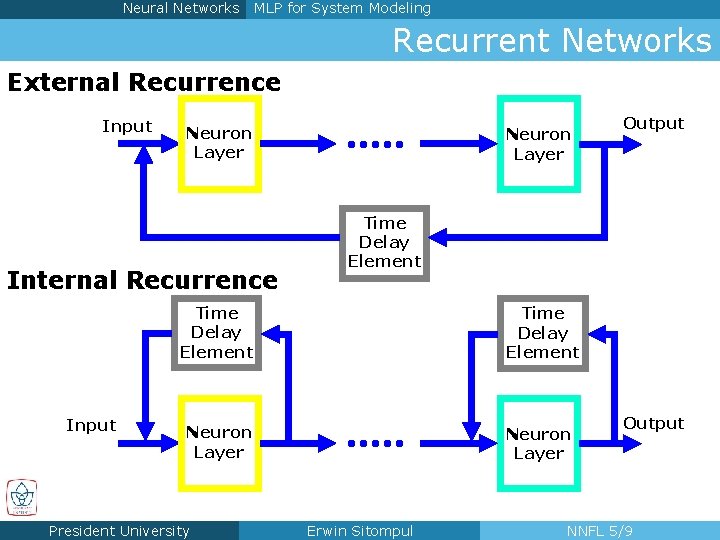 Neural Networks MLP for System Modeling Recurrent Networks External Recurrence Input Neuron Layer Internal