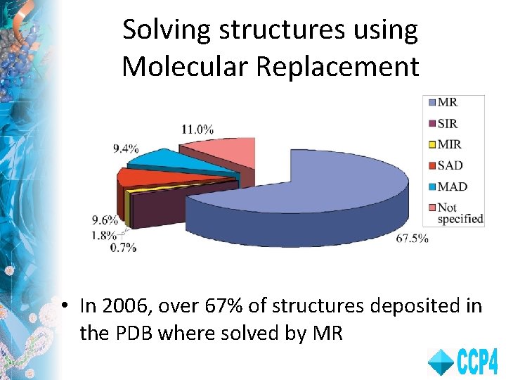 Solving structures using Molecular Replacement • In 2006, over 67% of structures deposited in