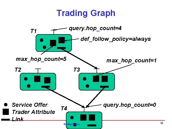 Trading Graph query. hop_count=4 T 1 def_follow_policy=always max_hop_count=5 T 2 max_hop_count=1 T 3 Service