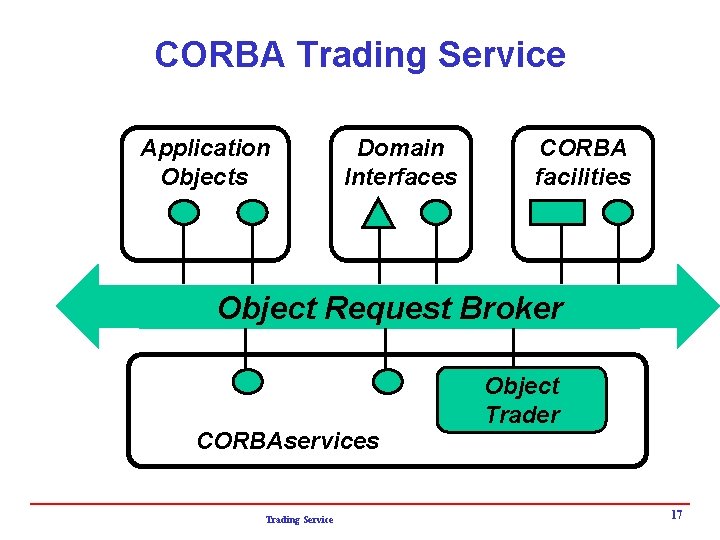 CORBA Trading Service Application Objects Domain Interfaces CORBA facilities Object Request Broker CORBAservices Trading