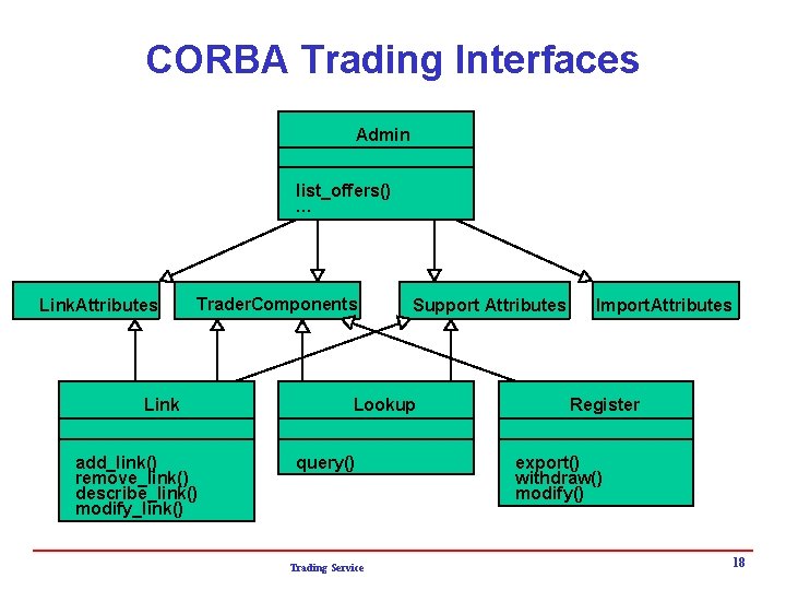 CORBA Trading Interfaces Admin list_offers() … Link. Attributes Trader. Components Link add_link() remove_link() describe_link()