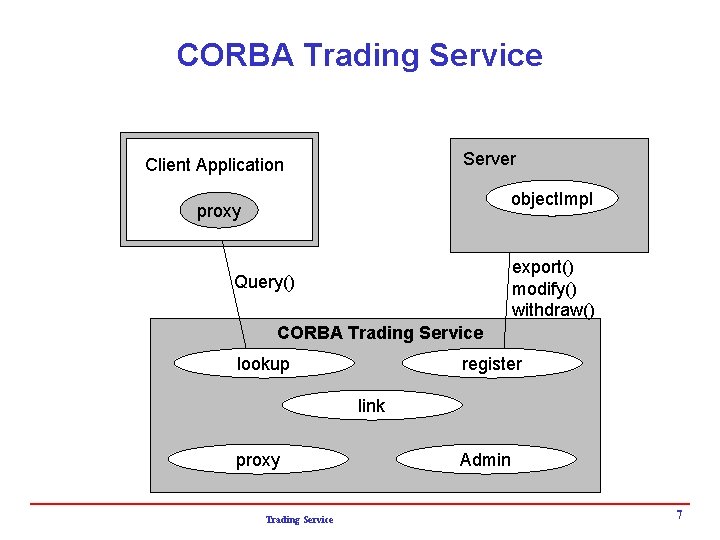 CORBA Trading Service Server Client Application object. Impl proxy export() modify() withdraw() Query() CORBA
