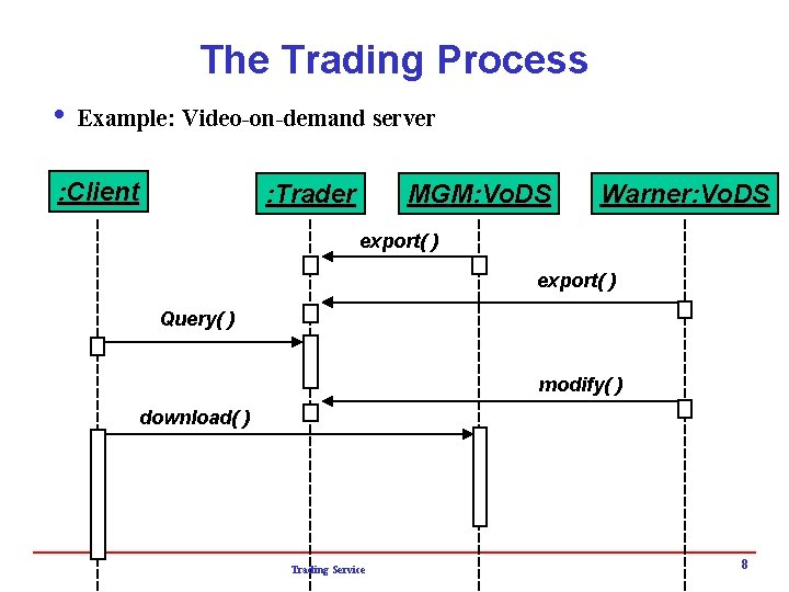 The Trading Process i Example: Video-on-demand server : Client : Trader MGM: Vo. DS