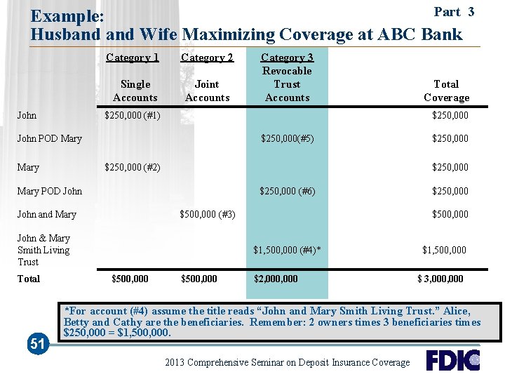 Part Example: Husband Wife Maximizing Coverage at ABC Bank John Category 1 Category 2