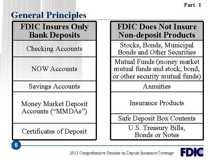 Part 1 General Principles FDIC Insures Only Bank Deposits Checking Accounts NOW Accounts Savings