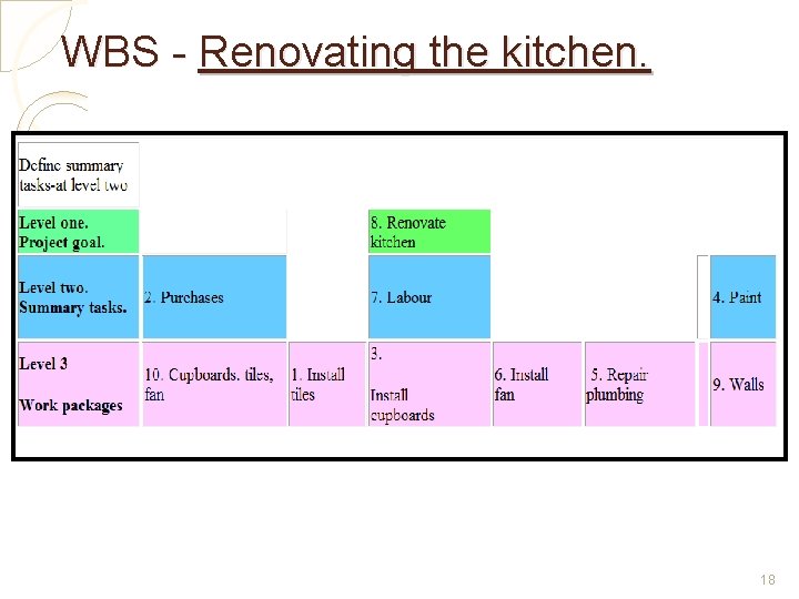 WBS - Renovating the kitchen. 18 WBS - Renovating the kitchen. 18
