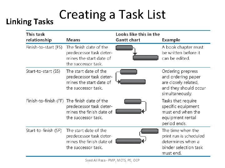 Linking Tasks Creating a Task List Syed Ali Raza - PMP, MCTS, PE, OCP Linking Tasks Creating a Task List Syed Ali Raza - PMP, MCTS, PE, OCP
