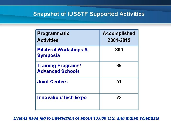 Snapshot of IUSSTF Supported Activities Programmatic Activities Accomplished 2001 -2015 Bilateral Workshops & Symposia