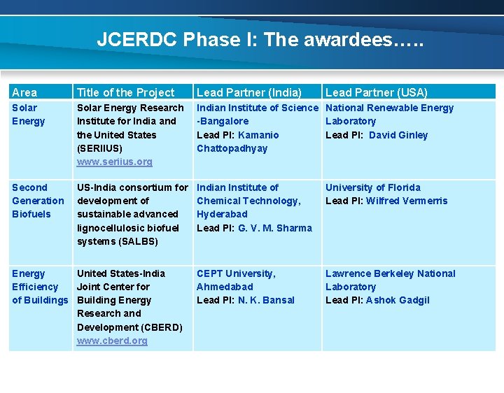 JCERDC Phase I: The awardees…. . Area Title of the Project Lead Partner (India)