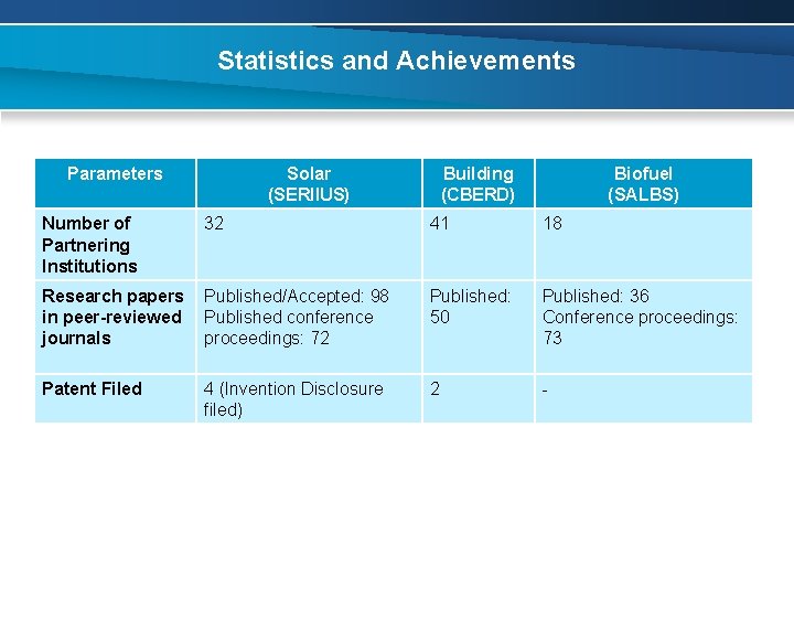 Statistics and Achievements Parameters Number of Partnering Institutions Solar (SERIIUS) 32 Building (CBERD) Biofuel
