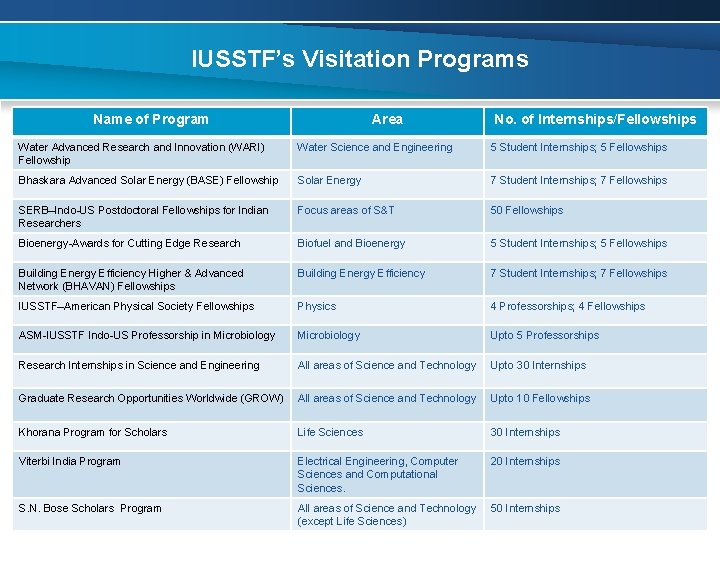 IUSSTF’s Visitation Programs Name of Program Area No. of Internships/Fellowships Water Advanced Research and