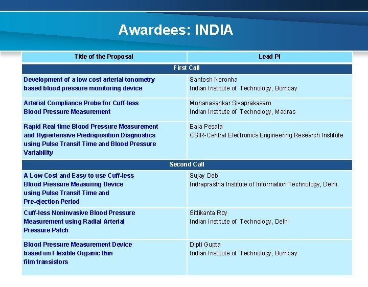 Awardees: INDIA Title of the Proposal Lead PI First Call Development of a low