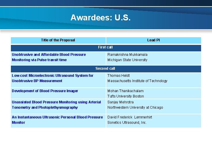 Awardees: U. S. Title of the Proposal Lead PI First call Unobtrusive and Affordable