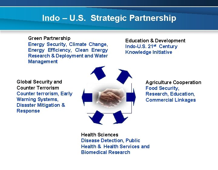 Indo – U. S. Strategic Partnership Green Partnership Energy Security, Climate Change, Energy Efficiency,