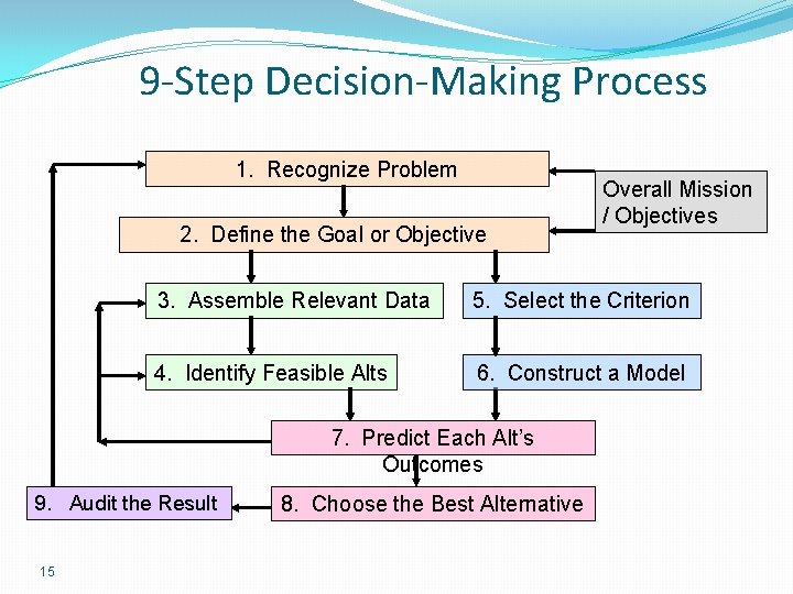 9 -Step Decision-Making Process 1. Recognize Problem 2. Define the Goal or Objective 3. 9 -Step Decision-Making Process 1. Recognize Problem 2. Define the Goal or Objective 3.