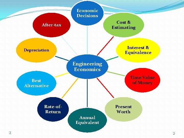 Economic Decisions Cost & Estimating After-tax Interest & Equivalence Depreciation Engineering Economics Time Value Economic Decisions Cost & Estimating After-tax Interest & Equivalence Depreciation Engineering Economics Time Value
