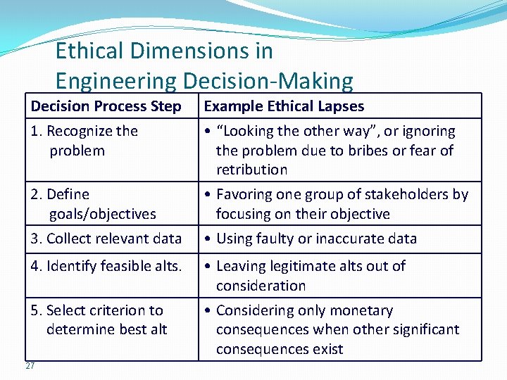 Ethical Dimensions in Engineering Decision-Making Decision Process Step 1. Recognize the problem 2. Define Ethical Dimensions in Engineering Decision-Making Decision Process Step 1. Recognize the problem 2. Define