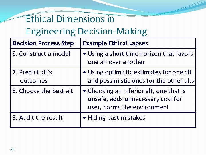Ethical Dimensions in Engineering Decision-Making Decision Process Step 6. Construct a model Example Ethical Ethical Dimensions in Engineering Decision-Making Decision Process Step 6. Construct a model Example Ethical